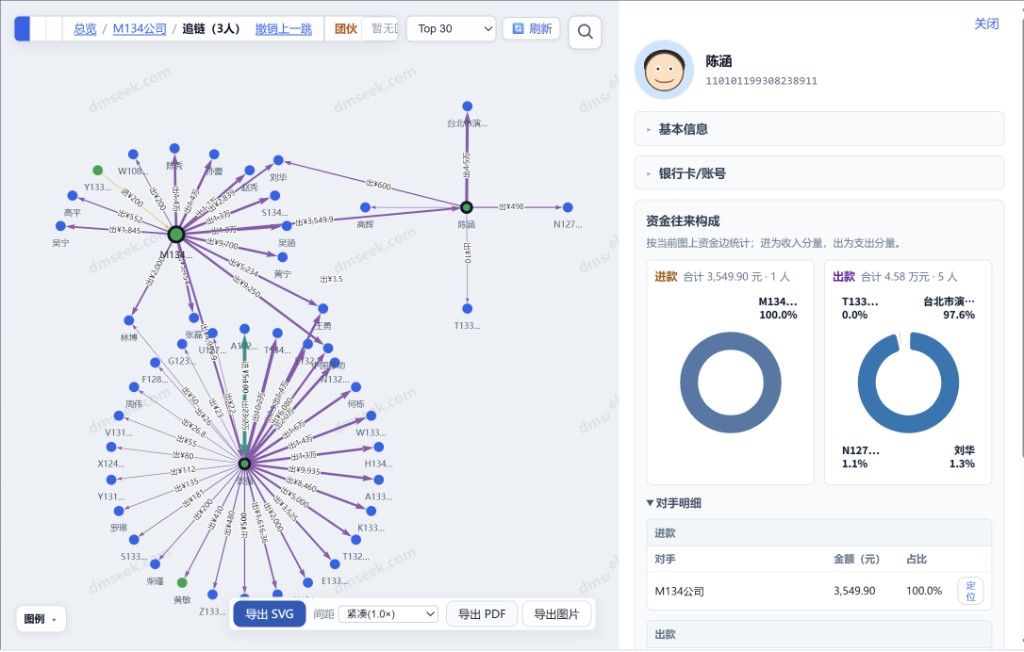 资金关系图 · 人员往来构成