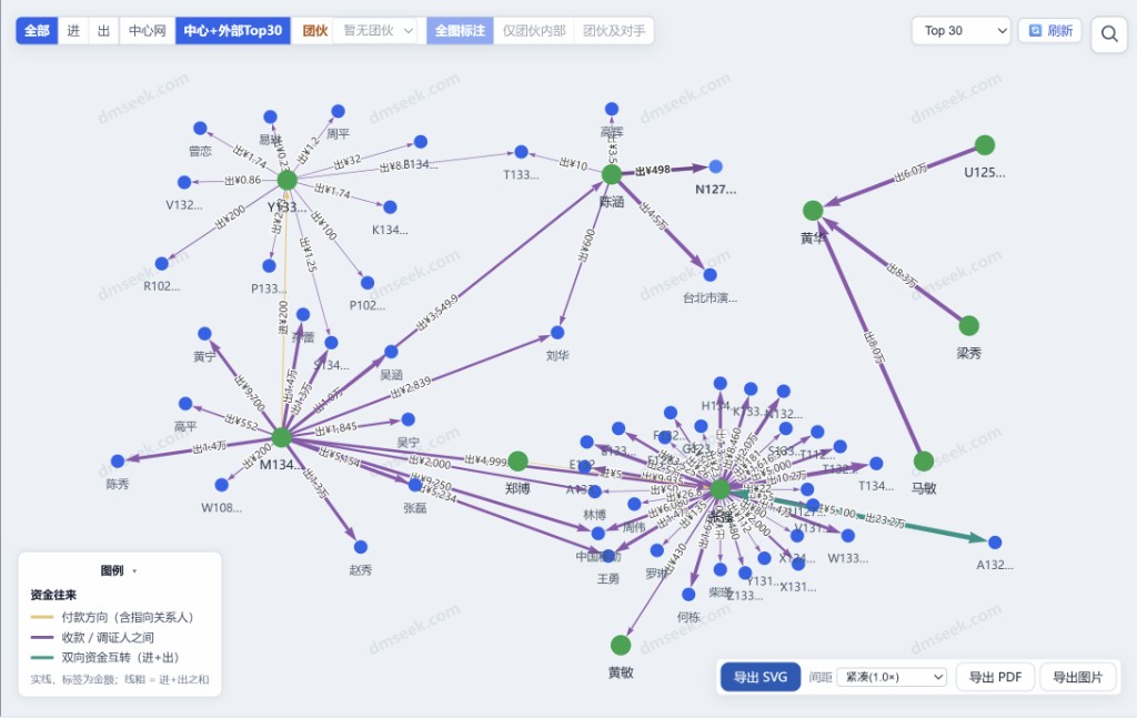 资金关系图 · 中心+外部 Top30
